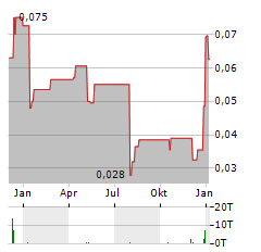 ABEN MINERALS Aktie Chart 1 Jahr