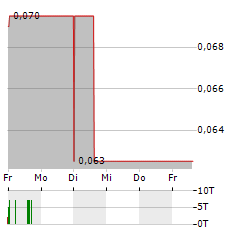 ABEN MINERALS Aktie 5-Tage-Chart