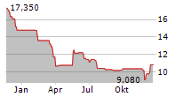 ABEO SA Chart 1 Jahr