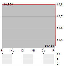 ABEO Aktie 5-Tage-Chart