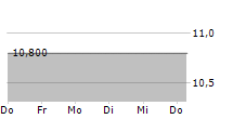 ABEO SA 5-Tage-Chart