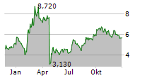 ABEONA THERAPEUTICS INC Chart 1 Jahr