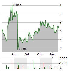 ABEONA THERAPEUTICS Aktie Chart 1 Jahr