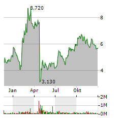 ABEONA THERAPEUTICS Aktie Chart 1 Jahr