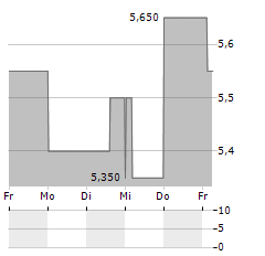 ABEONA THERAPEUTICS Aktie 5-Tage-Chart