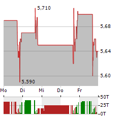 ABEONA THERAPEUTICS Aktie 5-Tage-Chart