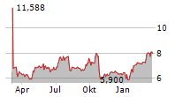 ABERDEEN GROUP PLC ADR Chart 1 Jahr