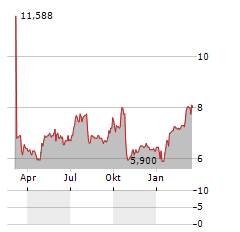 ABERDEEN GROUP PLC ADR Aktie Chart 1 Jahr