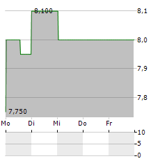 ABERDEEN GROUP PLC ADR Aktie 5-Tage-Chart