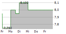 ABERDEEN GROUP PLC ADR 5-Tage-Chart