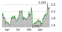 ABERDEEN GROUP PLC Chart 1 Jahr