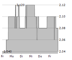 ABERDEEN GROUP PLC Chart 1 Jahr