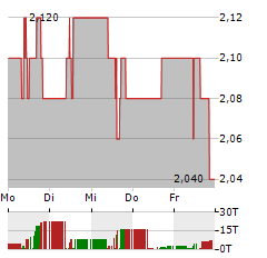 ABERDEEN GROUP Aktie 5-Tage-Chart