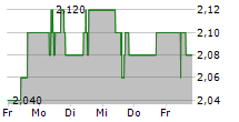 ABERDEEN GROUP PLC 5-Tage-Chart