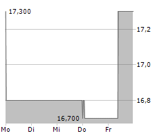 ABERFORTH SMALLER COMPANIES TRUST PLC Chart 1 Jahr