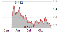 ABITIBI METALS CORP Chart 1 Jahr