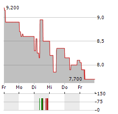 ABIVAX SA ADR Aktie 5-Tage-Chart