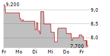 ABIVAX SA ADR 5-Tage-Chart