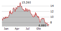 ABIVAX SA Chart 1 Jahr