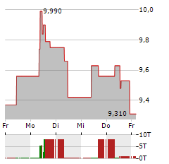 ABIVAX Aktie 5-Tage-Chart