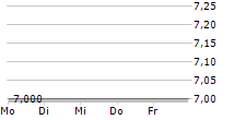 ABIVAX SA 5-Tage-Chart