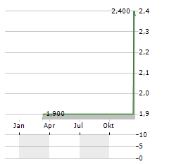 ABL DIAGNOSTICS Aktie Chart 1 Jahr