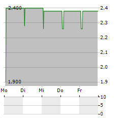 ABL DIAGNOSTICS Aktie 5-Tage-Chart