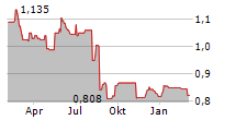 ABL GROUP ASA Chart 1 Jahr