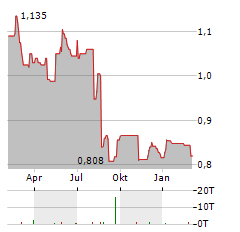 ABL GROUP Aktie Chart 1 Jahr