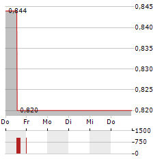 ABL GROUP Aktie 5-Tage-Chart