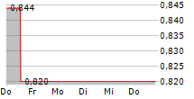 ABL GROUP ASA 5-Tage-Chart