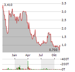 ABLE VIEW GLOBAL Aktie Chart 1 Jahr