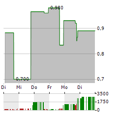 ABLE VIEW GLOBAL Aktie 5-Tage-Chart