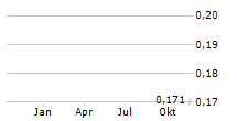 ABM INVESTAMA TBK Chart 1 Jahr