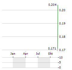 ABM INVESTAMA Aktie Chart 1 Jahr