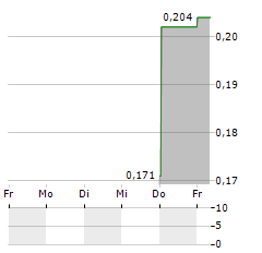 ABM INVESTAMA Aktie 5-Tage-Chart