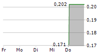 ABM INVESTAMA TBK 5-Tage-Chart