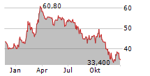 ABO ENERGY GMBH & CO KGAA Chart 1 Jahr