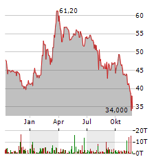 ABO ENERGY Aktie Chart 1 Jahr