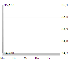 ABO ENERGY GMBH & CO KGAA Chart 1 Jahr