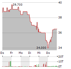 ABO ENERGY Aktie 5-Tage-Chart