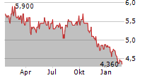 ABO-GROUP ENVIRONMENT NV Chart 1 Jahr