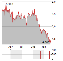 ABO-GROUP ENVIRONMENT Aktie Chart 1 Jahr