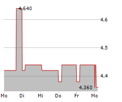 ABO-GROUP ENVIRONMENT NV Chart 1 Jahr