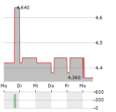 ABO-GROUP ENVIRONMENT Aktie 5-Tage-Chart