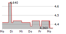 ABO-GROUP ENVIRONMENT NV 5-Tage-Chart