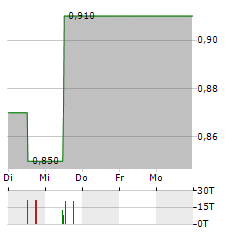 ABO KRAFT & WAERME Aktie 5-Tage-Chart