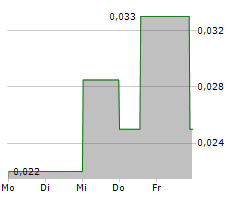 ABOUND ENERGY INC Chart 1 Jahr