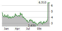 ABOUT YOU HOLDING SE Chart 1 Jahr