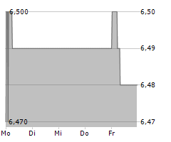 ABOUT YOU HOLDING SE Chart 1 Jahr